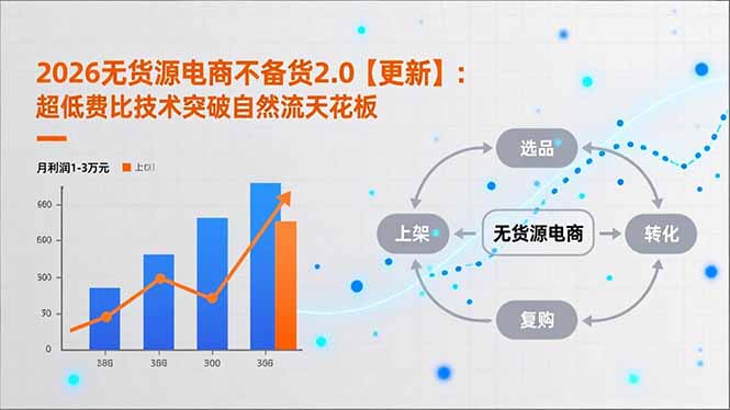 2026无货源电商不备货2.0【更新-3月】：超低费比技术突破自然流天花板，单店月利润1-3万元-破浪圈